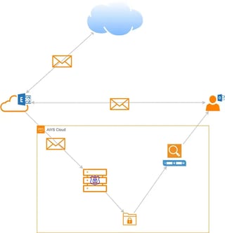 Email Archiving from Microsolve