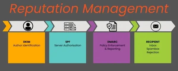 Explore the complexity of Email Reputation Management