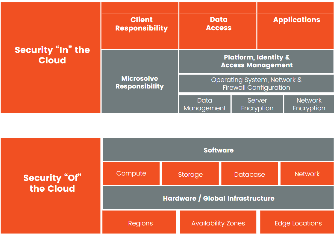 Msp Environment. Examples How an MSP Manages Public Cloud: AWS, Azure and Beyond