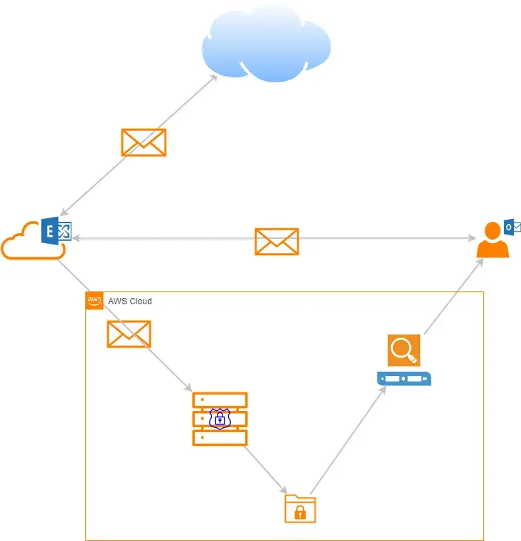 Email Archiving from Microsolve